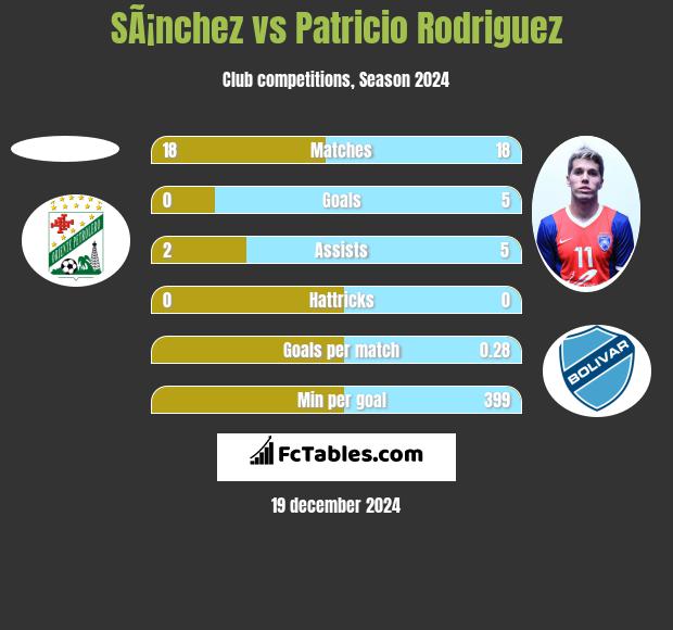 SÃ¡nchez vs Patricio Rodriguez h2h player stats