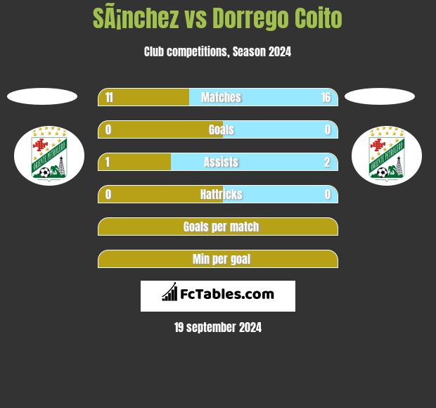 SÃ¡nchez vs Dorrego Coito h2h player stats