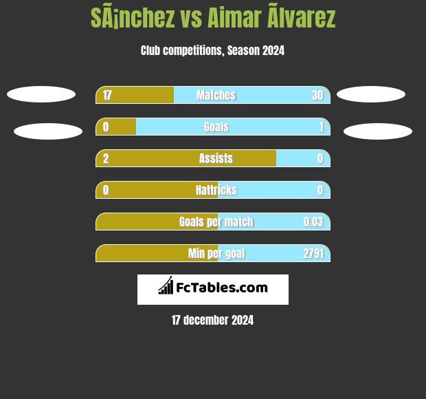 SÃ¡nchez vs Aimar Ãlvarez h2h player stats