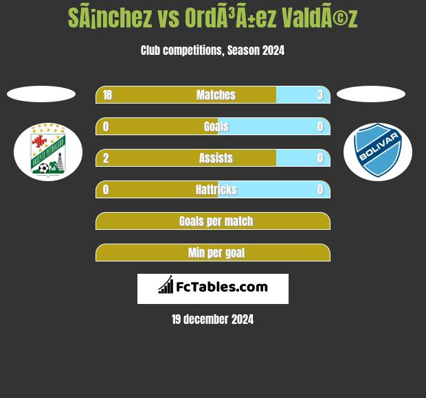 SÃ¡nchez vs OrdÃ³Ã±ez ValdÃ©z h2h player stats