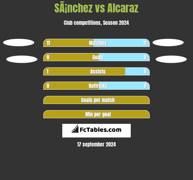 SÃ¡nchez vs Alcaraz h2h player stats