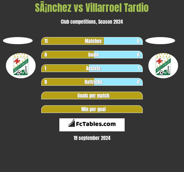 SÃ¡nchez vs Villarroel Tardio h2h player stats