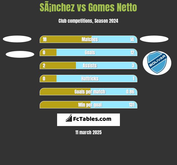 SÃ¡nchez vs Gomes Netto h2h player stats