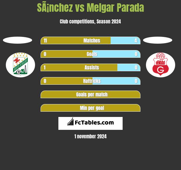 SÃ¡nchez vs Melgar Parada h2h player stats