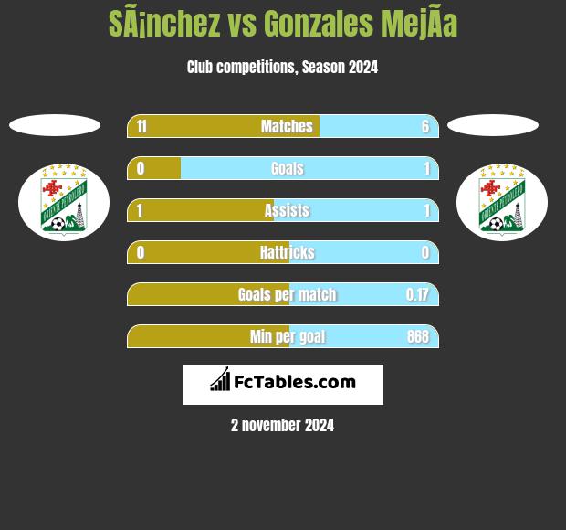 SÃ¡nchez vs Gonzales MejÃ­a h2h player stats