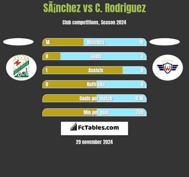 SÃ¡nchez vs C. Rodriguez h2h player stats