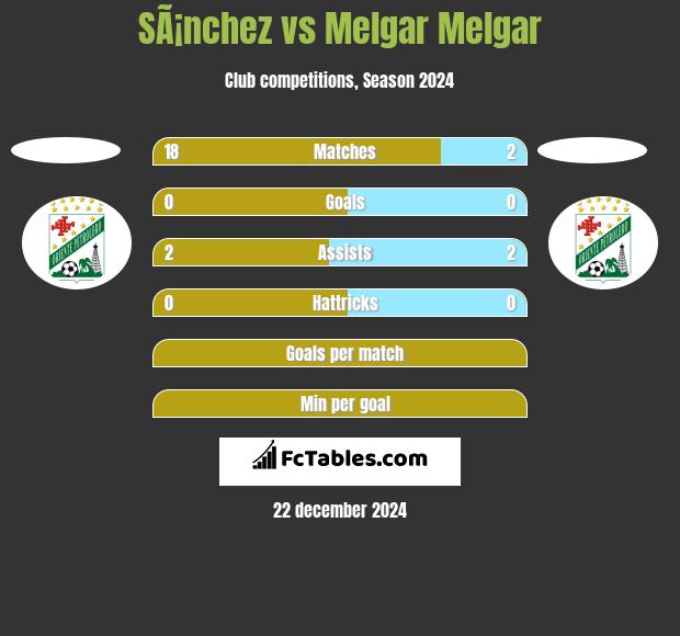 SÃ¡nchez vs Melgar Melgar h2h player stats