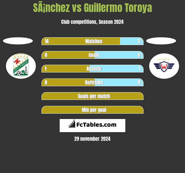 SÃ¡nchez vs Guillermo Toroya h2h player stats