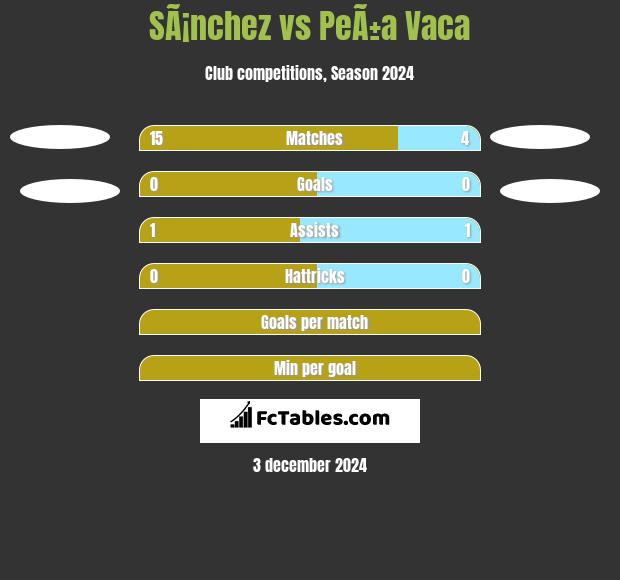 SÃ¡nchez vs PeÃ±a Vaca h2h player stats