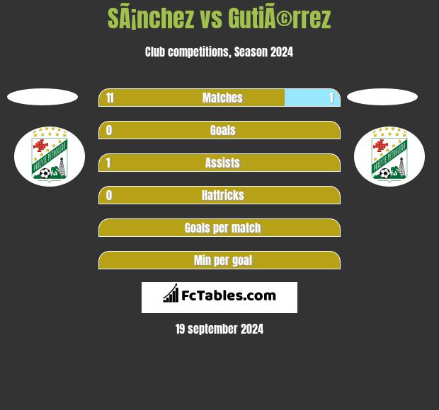 SÃ¡nchez vs GutiÃ©rrez h2h player stats