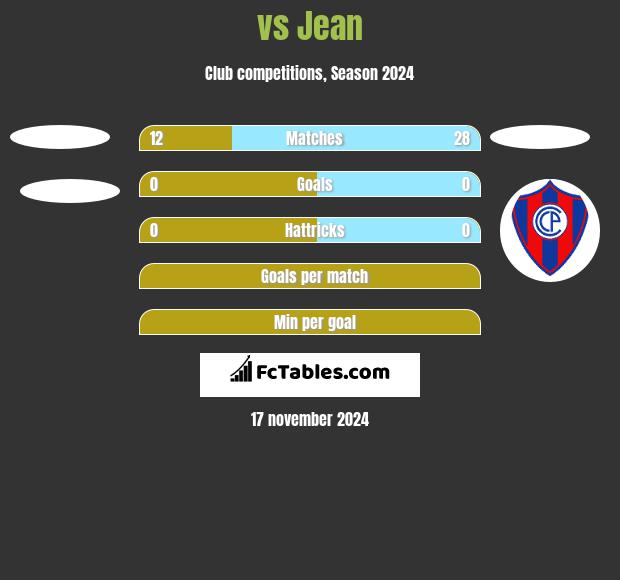  vs Jean h2h player stats