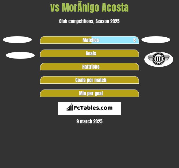  vs MorÃ­nigo Acosta h2h player stats