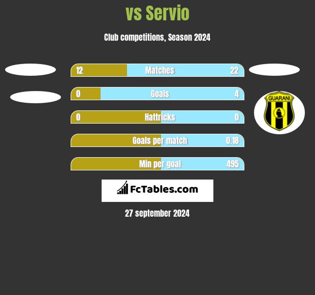  vs Servio h2h player stats