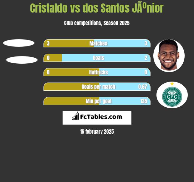 Cristaldo vs dos Santos JÃºnior h2h player stats