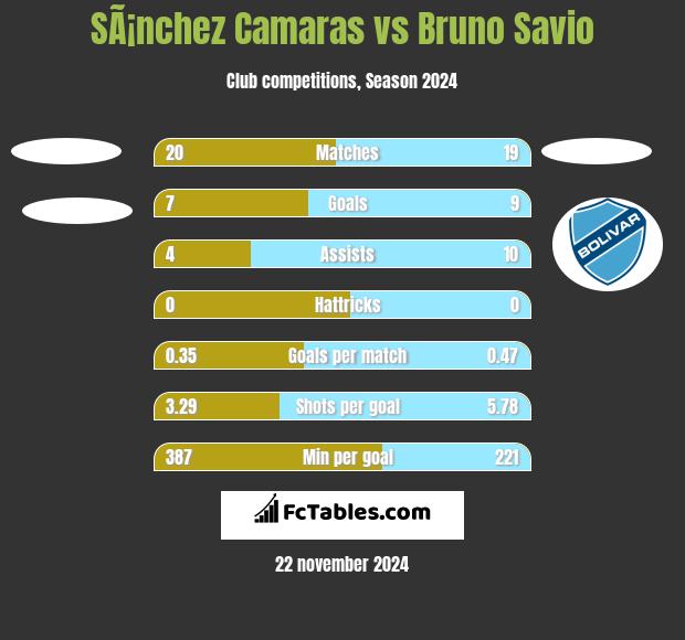 SÃ¡nchez Camaras vs Bruno Savio h2h player stats