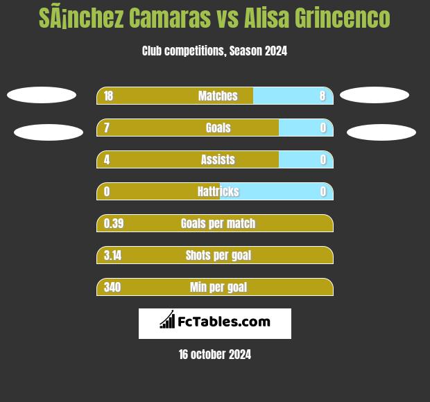 SÃ¡nchez Camaras vs Alisa Grincenco h2h player stats