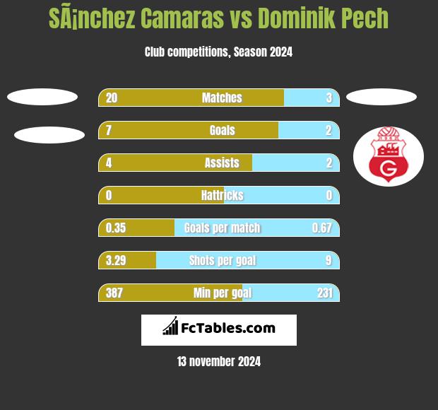 SÃ¡nchez Camaras vs Dominik Pech h2h player stats