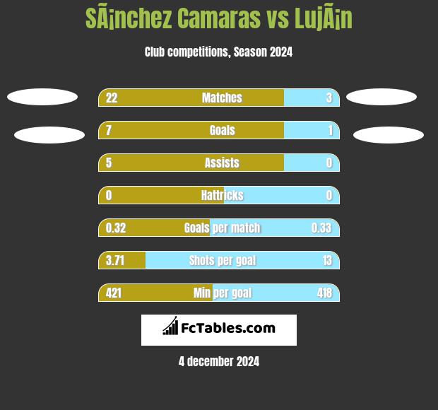 SÃ¡nchez Camaras vs LujÃ¡n h2h player stats