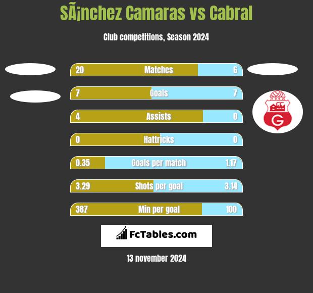 SÃ¡nchez Camaras vs Cabral h2h player stats