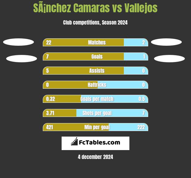 SÃ¡nchez Camaras vs Vallejos h2h player stats