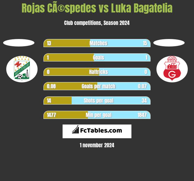 Rojas CÃ©spedes vs Luka Bagatelia h2h player stats