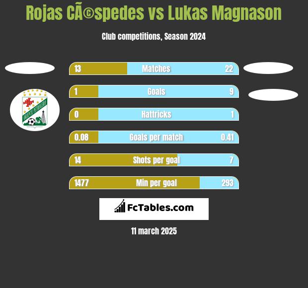 Rojas CÃ©spedes vs Lukas Magnason h2h player stats