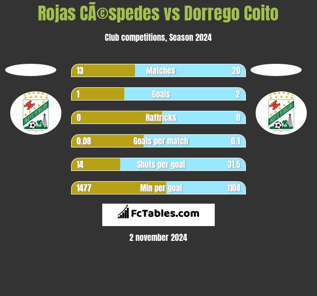 Rojas CÃ©spedes vs Dorrego Coito h2h player stats