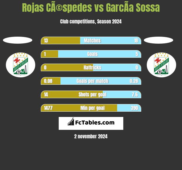 Rojas CÃ©spedes vs GarcÃ­a Sossa h2h player stats