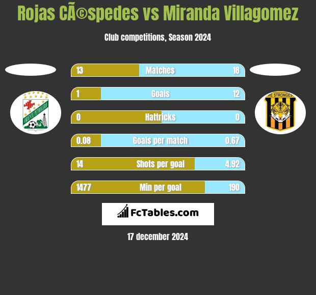 Rojas CÃ©spedes vs Miranda Villagomez h2h player stats