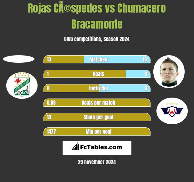 Rojas CÃ©spedes vs Chumacero Bracamonte h2h player stats