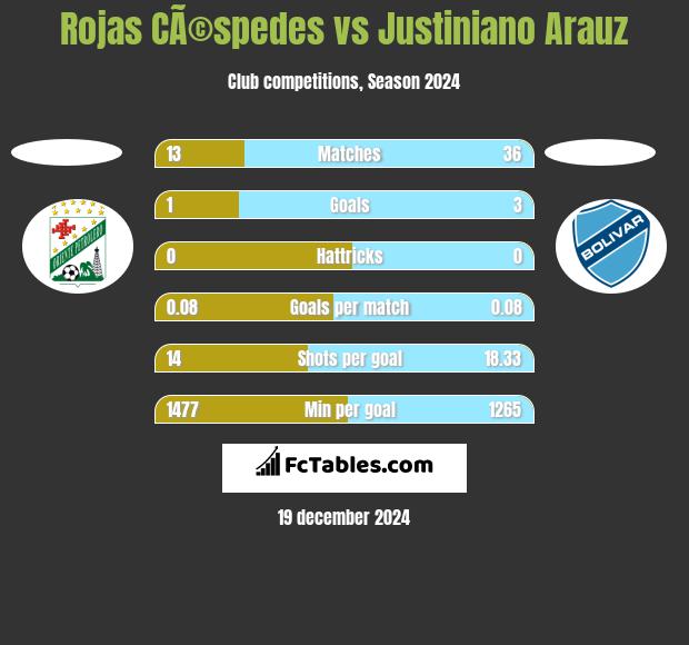 Rojas CÃ©spedes vs Justiniano Arauz h2h player stats