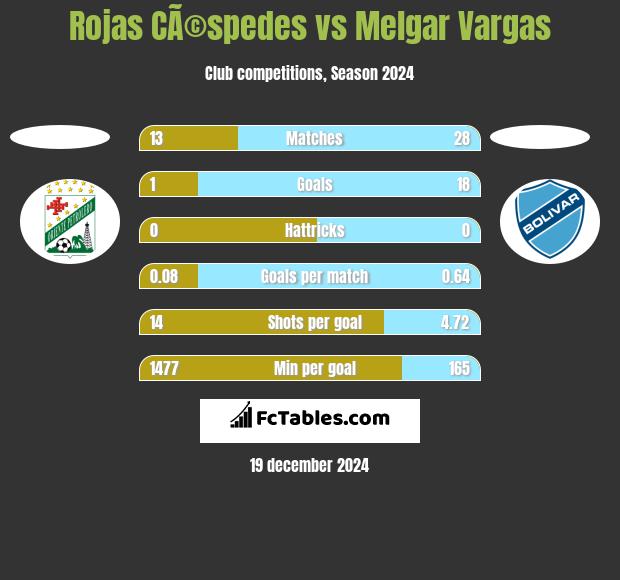 Rojas CÃ©spedes vs Melgar Vargas h2h player stats