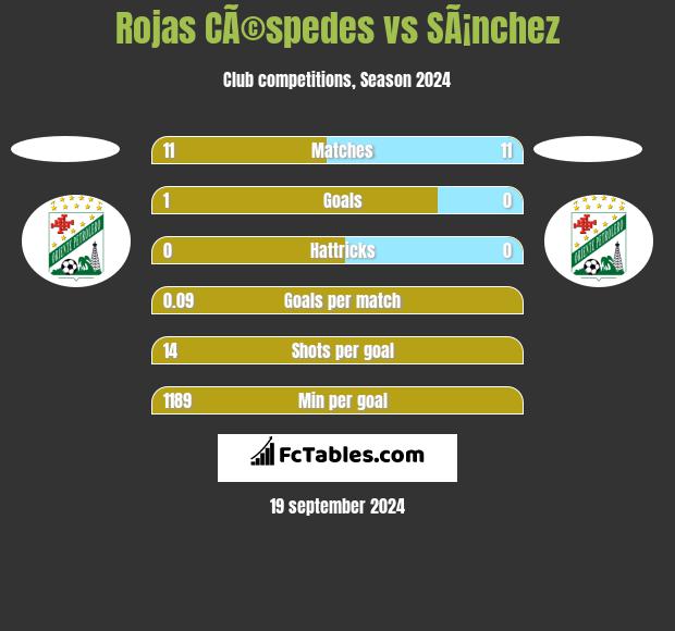 Rojas CÃ©spedes vs SÃ¡nchez h2h player stats