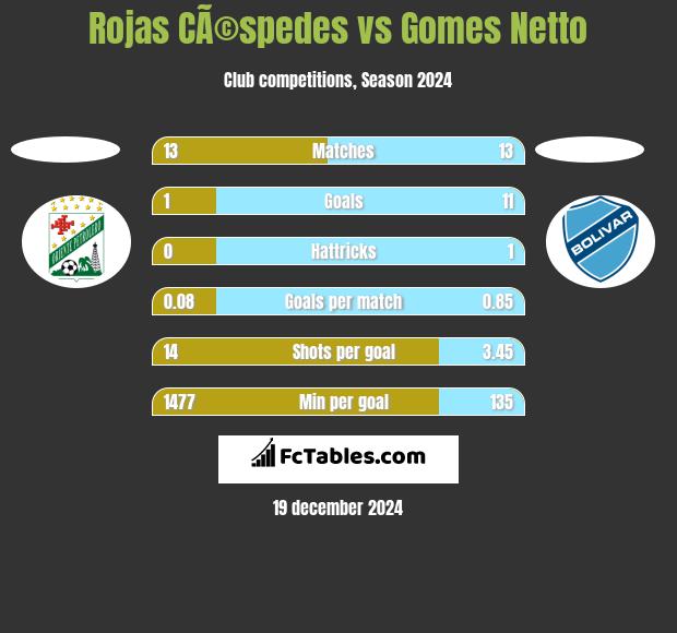 Rojas CÃ©spedes vs Gomes Netto h2h player stats