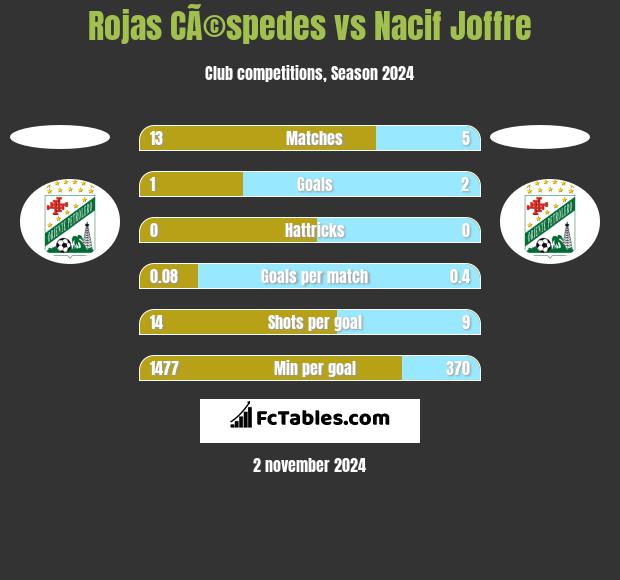 Rojas CÃ©spedes vs Nacif Joffre h2h player stats