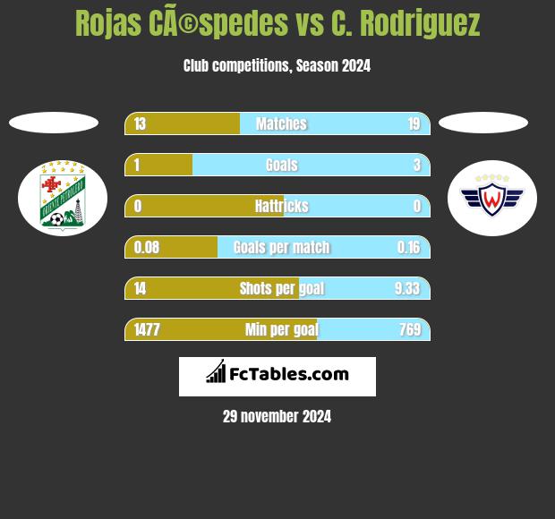 Rojas CÃ©spedes vs C. Rodriguez h2h player stats