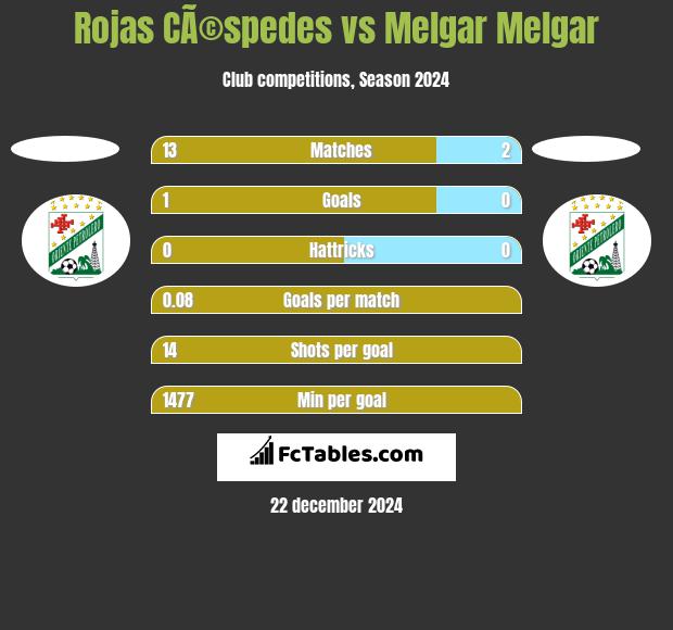 Rojas CÃ©spedes vs Melgar Melgar h2h player stats