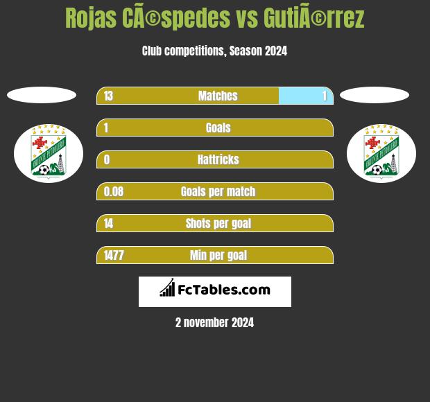 Rojas CÃ©spedes vs GutiÃ©rrez h2h player stats