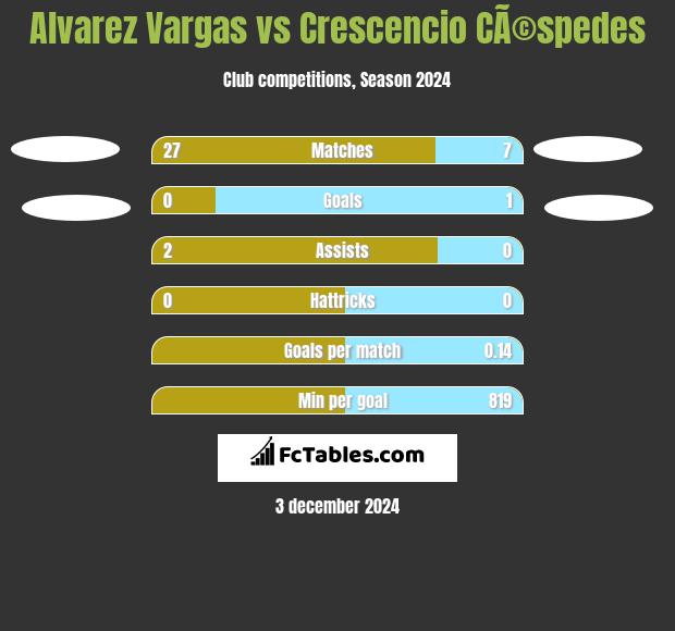 Alvarez Vargas vs Crescencio CÃ©spedes h2h player stats