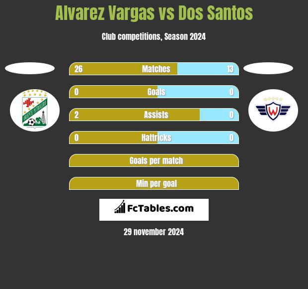 Alvarez Vargas vs Dos Santos h2h player stats