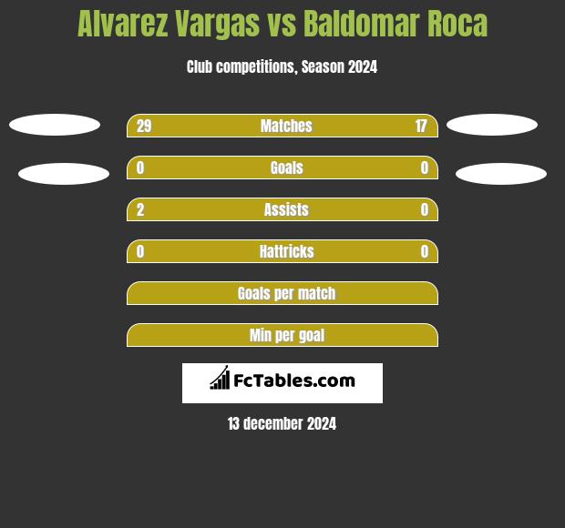 Alvarez Vargas vs Baldomar Roca h2h player stats