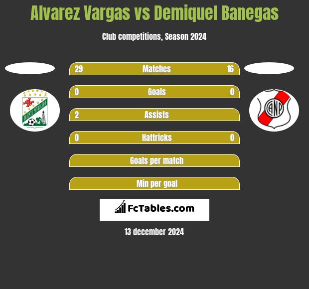 Alvarez Vargas vs Demiquel Banegas h2h player stats