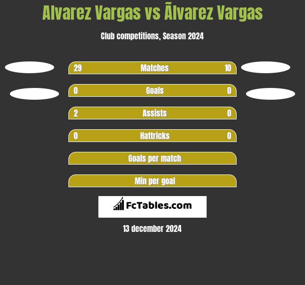 Alvarez Vargas vs Ãlvarez Vargas h2h player stats