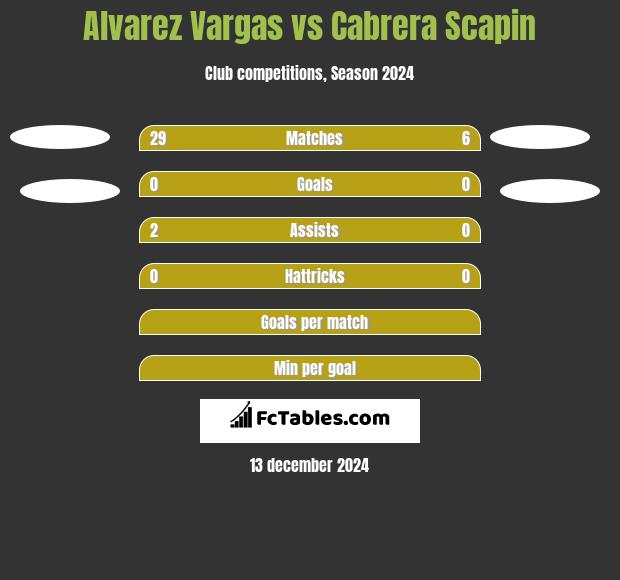 Alvarez Vargas vs Cabrera Scapin h2h player stats