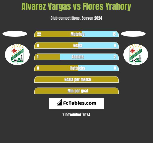 Alvarez Vargas vs Flores Yrahory h2h player stats