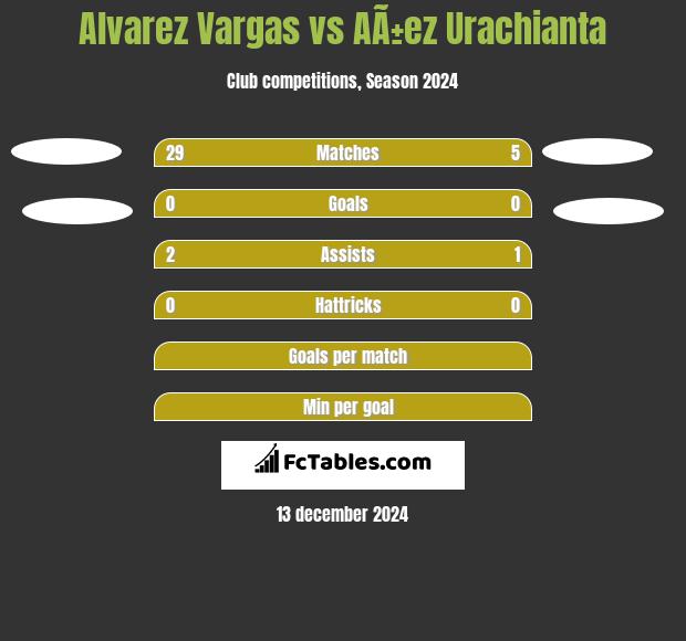 Alvarez Vargas vs AÃ±ez Urachianta h2h player stats