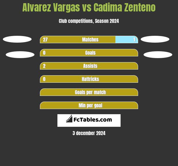 Alvarez Vargas vs Cadima Zenteno h2h player stats