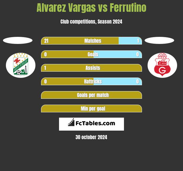 Alvarez Vargas vs Ferrufino h2h player stats