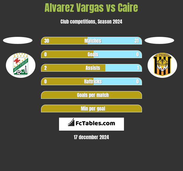 Alvarez Vargas vs Caire h2h player stats