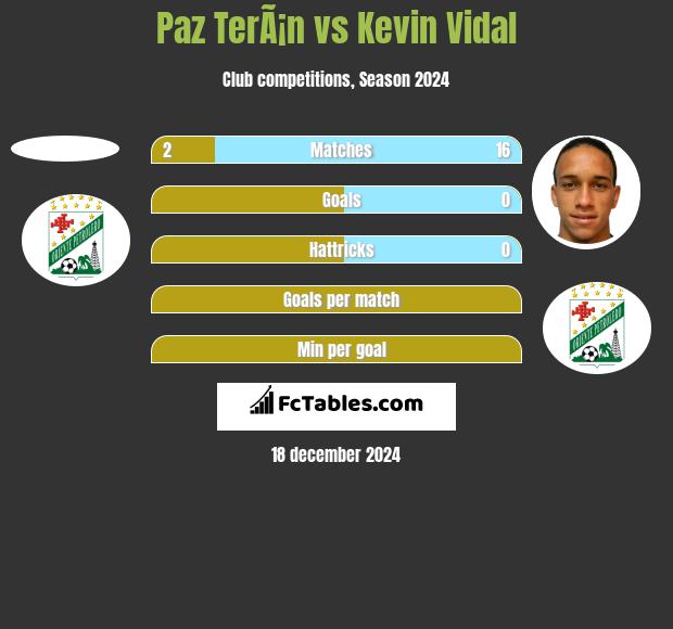 Paz TerÃ¡n vs Kevin Vidal h2h player stats